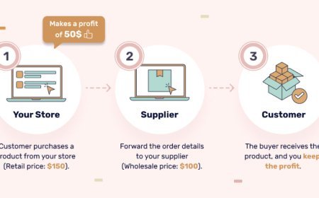 What is dropshipping? – What Is Dropshipping And Their Benefits 2025
