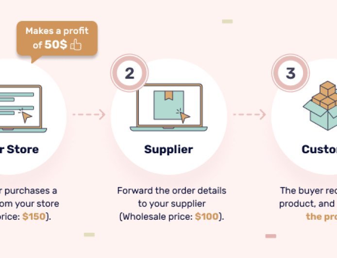 What is dropshipping? – What Is Dropshipping And Their Benefits 2025