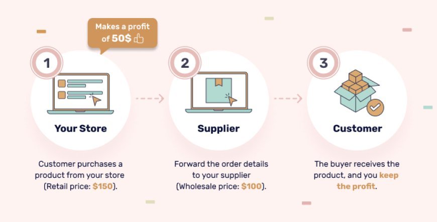 What is dropshipping? – What Is Dropshipping And Their Benefits 2025