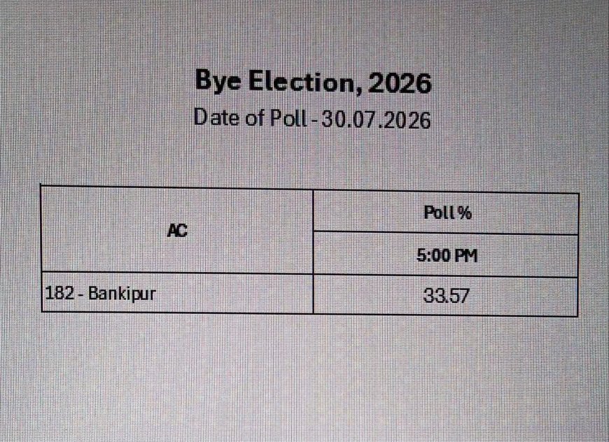 बांकीपुर विधानसभा उपचुनाव : 66% लोगों ने वोटिंग ही नहीं किया !